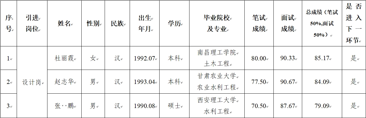 kaiyun平台-kaiyun（中国）一站式服务平台
 2024年公开招聘特殊人才笔试、面试成绩公示(图1)